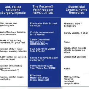 🏆🏆FDA approved🌿Furzero® VeinFreedom Herbal Spray - MicroMist Therapy