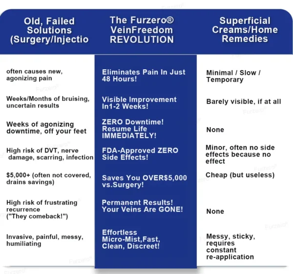 🏆🏆FDA approved🌿Furzero® VeinFreedom Herbal Spray - MicroMist Therapy